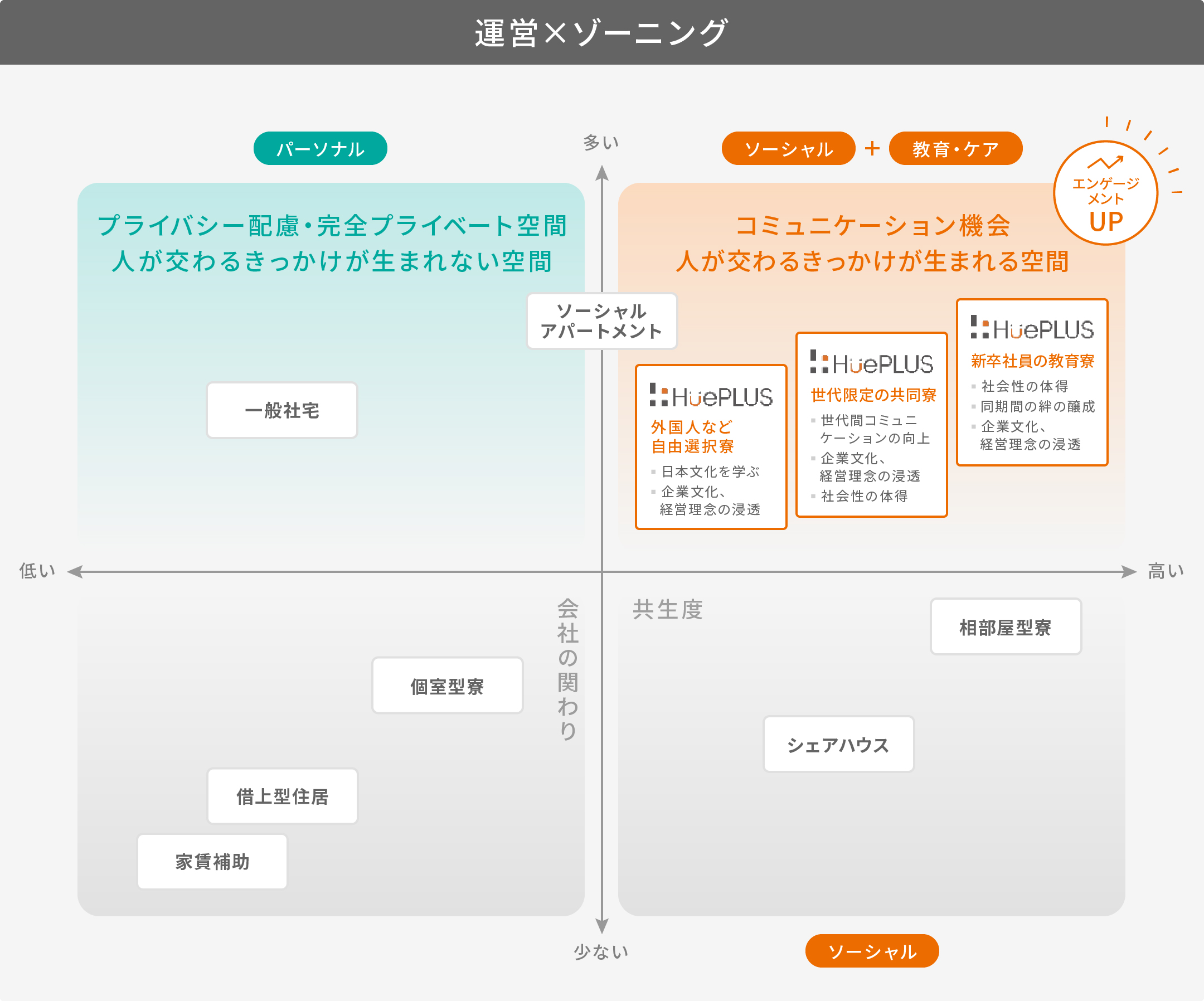 運営×ゾーニングの図