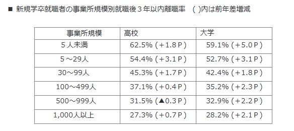 新規学卒就職者の事業所規模別就職後３年以内離職率