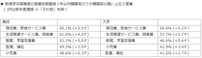 新規学卒就職者の産業別就職後３年以内離職率のうち離職率の高い上位５産業
